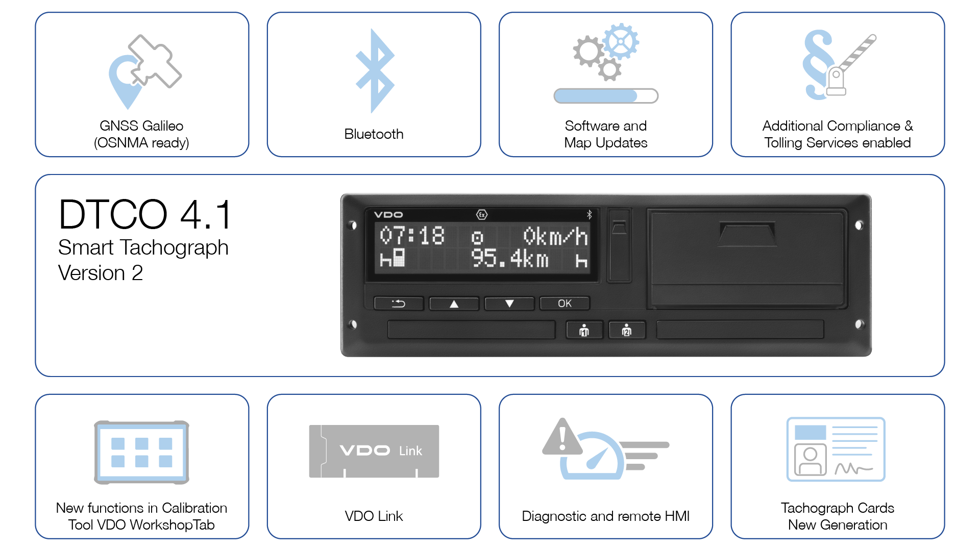 Graphic with an overview of the various functions of the VDO DCTO 4.1 - the second version of the intelligent tachograph. Illustration of the following functions using icons: GNSS Galileo, Bluetooth, software and map updates, additional services for tolls and compliance, new functions for calibration in the WorkshopTab, VDO Link, diagnostics and remote HMI and compatibility with new generations of tachograph cards.
